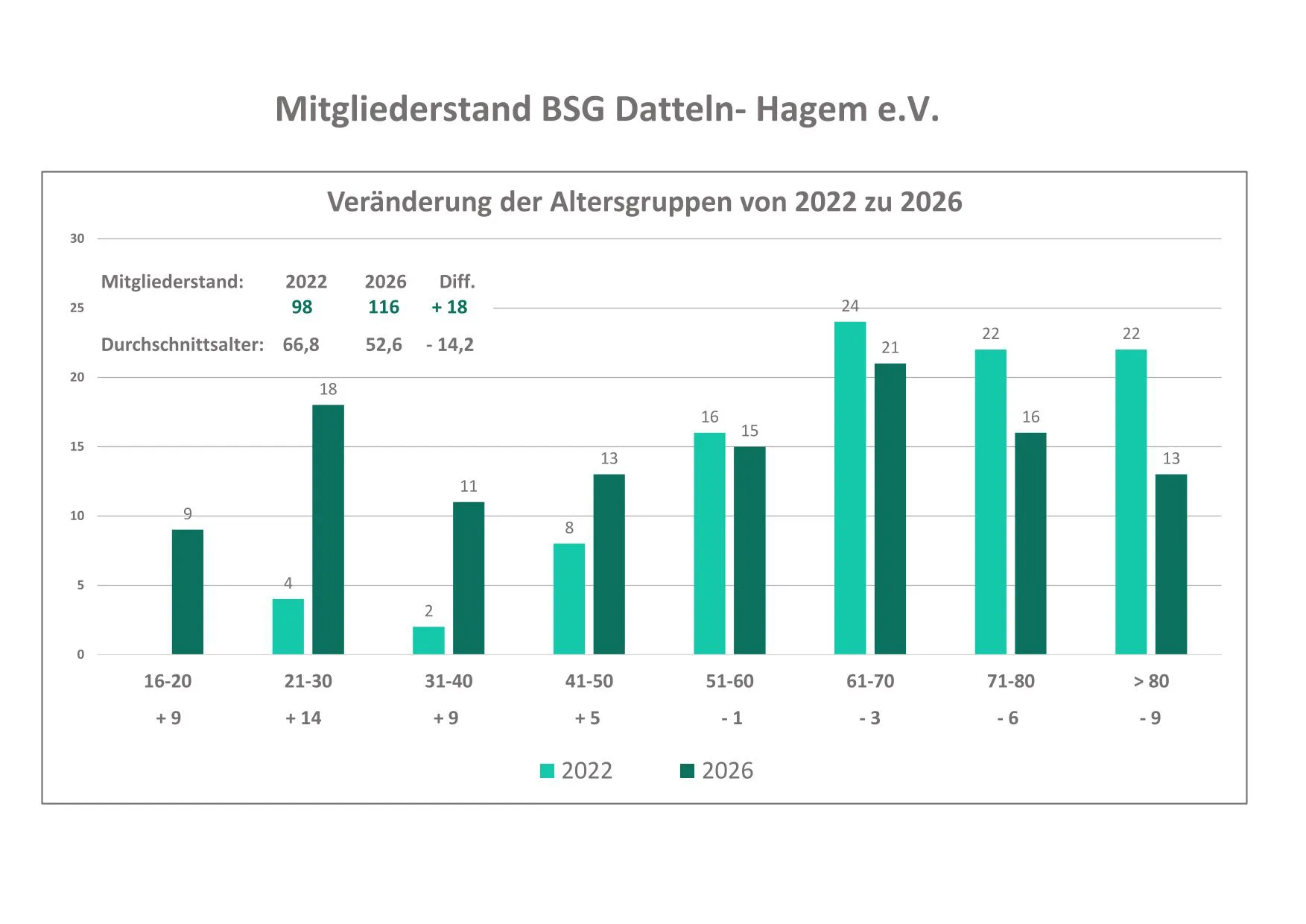 Änderung Altersstruktur 2022 auf 2026